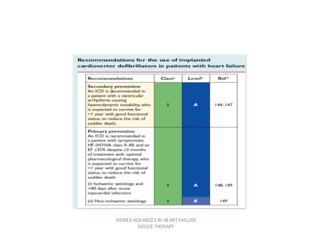Device Therapy in Heart Failure